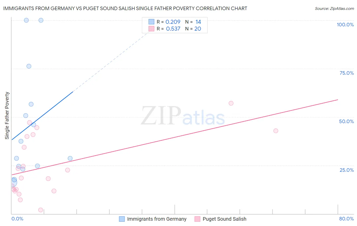 Immigrants from Germany vs Puget Sound Salish Single Father Poverty