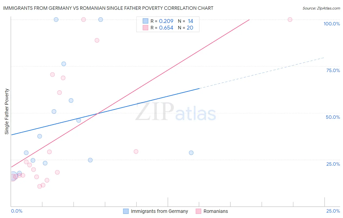 Immigrants from Germany vs Romanian Single Father Poverty