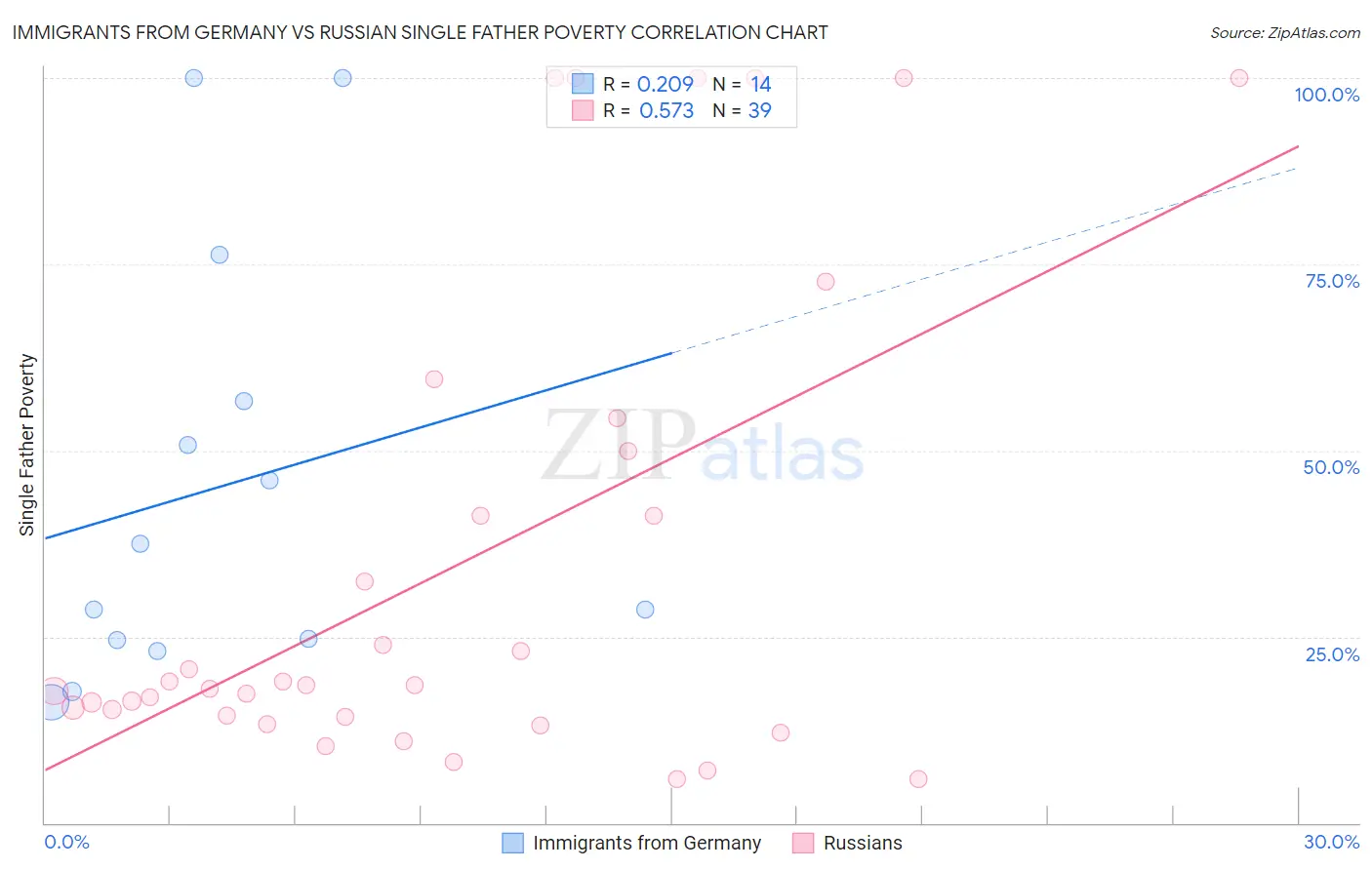 Immigrants from Germany vs Russian Single Father Poverty
