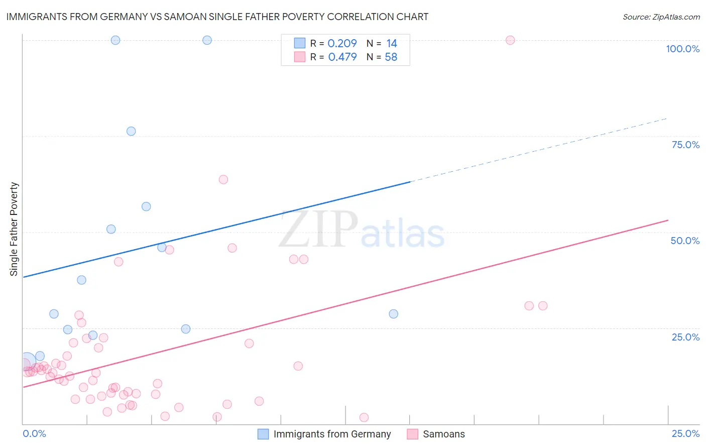 Immigrants from Germany vs Samoan Single Father Poverty