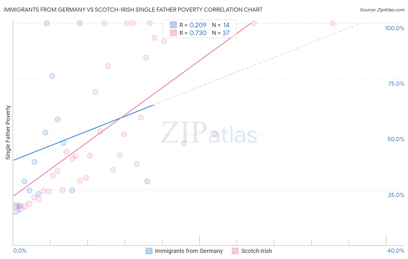 Immigrants from Germany vs Scotch-Irish Single Father Poverty