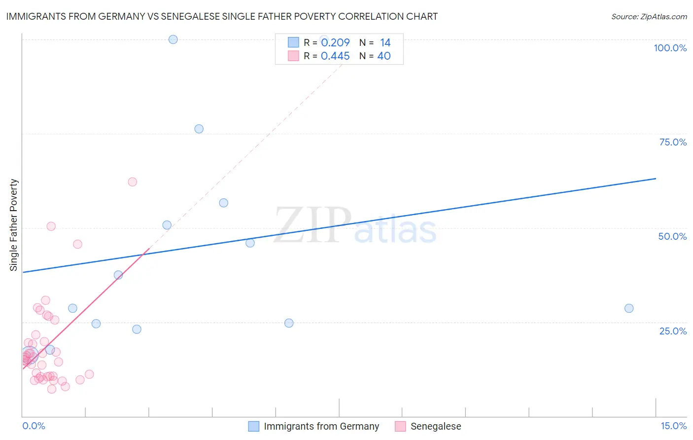 Immigrants from Germany vs Senegalese Single Father Poverty