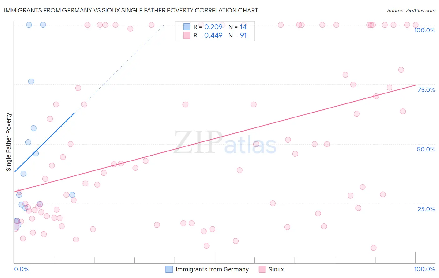 Immigrants from Germany vs Sioux Single Father Poverty