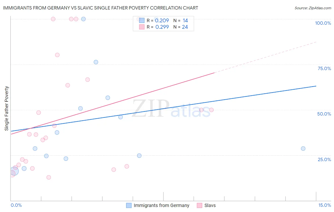 Immigrants from Germany vs Slavic Single Father Poverty