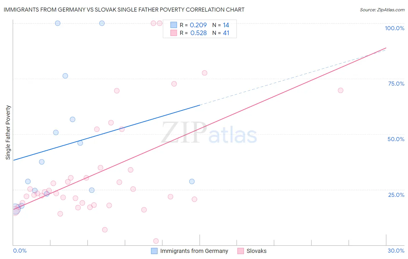 Immigrants from Germany vs Slovak Single Father Poverty