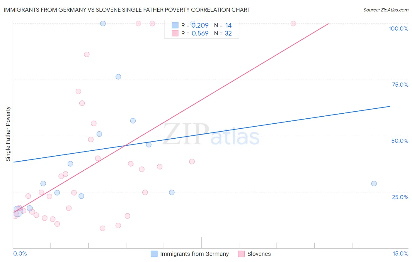 Immigrants from Germany vs Slovene Single Father Poverty
