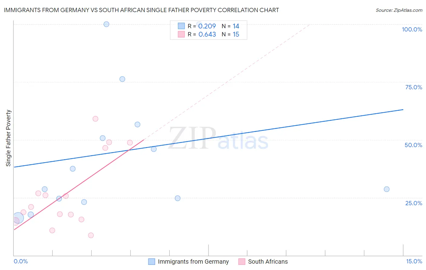Immigrants from Germany vs South African Single Father Poverty