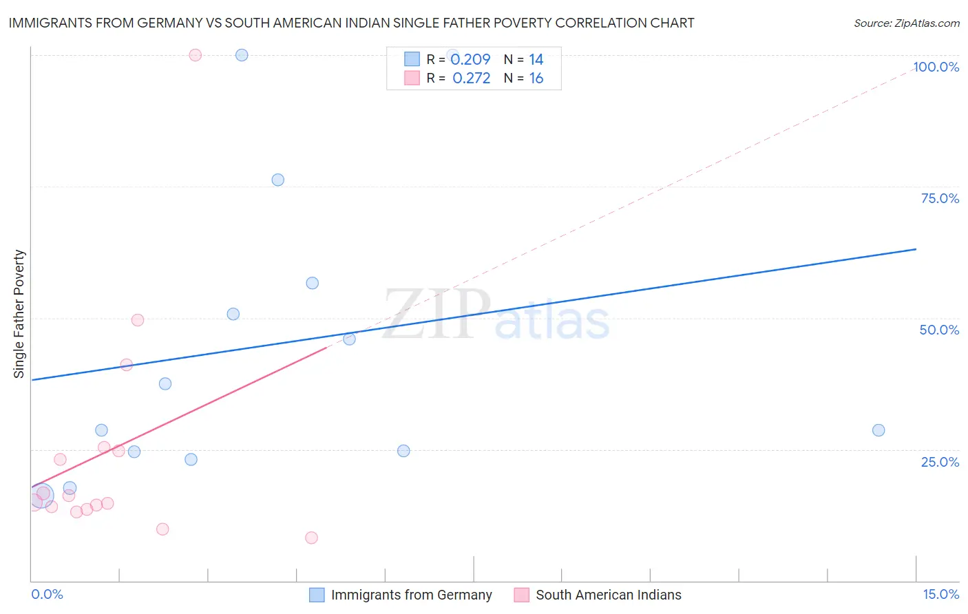Immigrants from Germany vs South American Indian Single Father Poverty