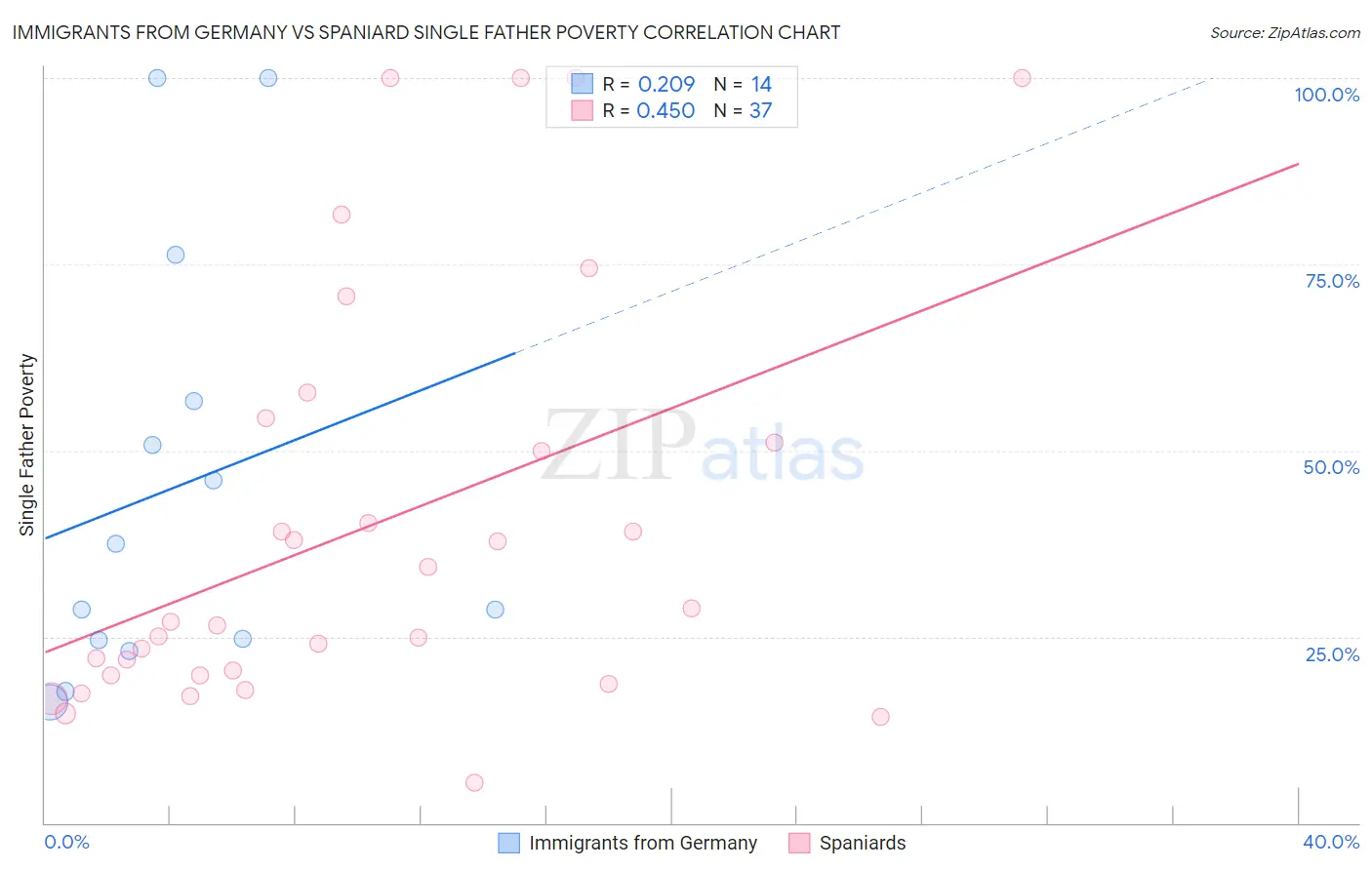 Immigrants from Germany vs Spaniard Single Father Poverty