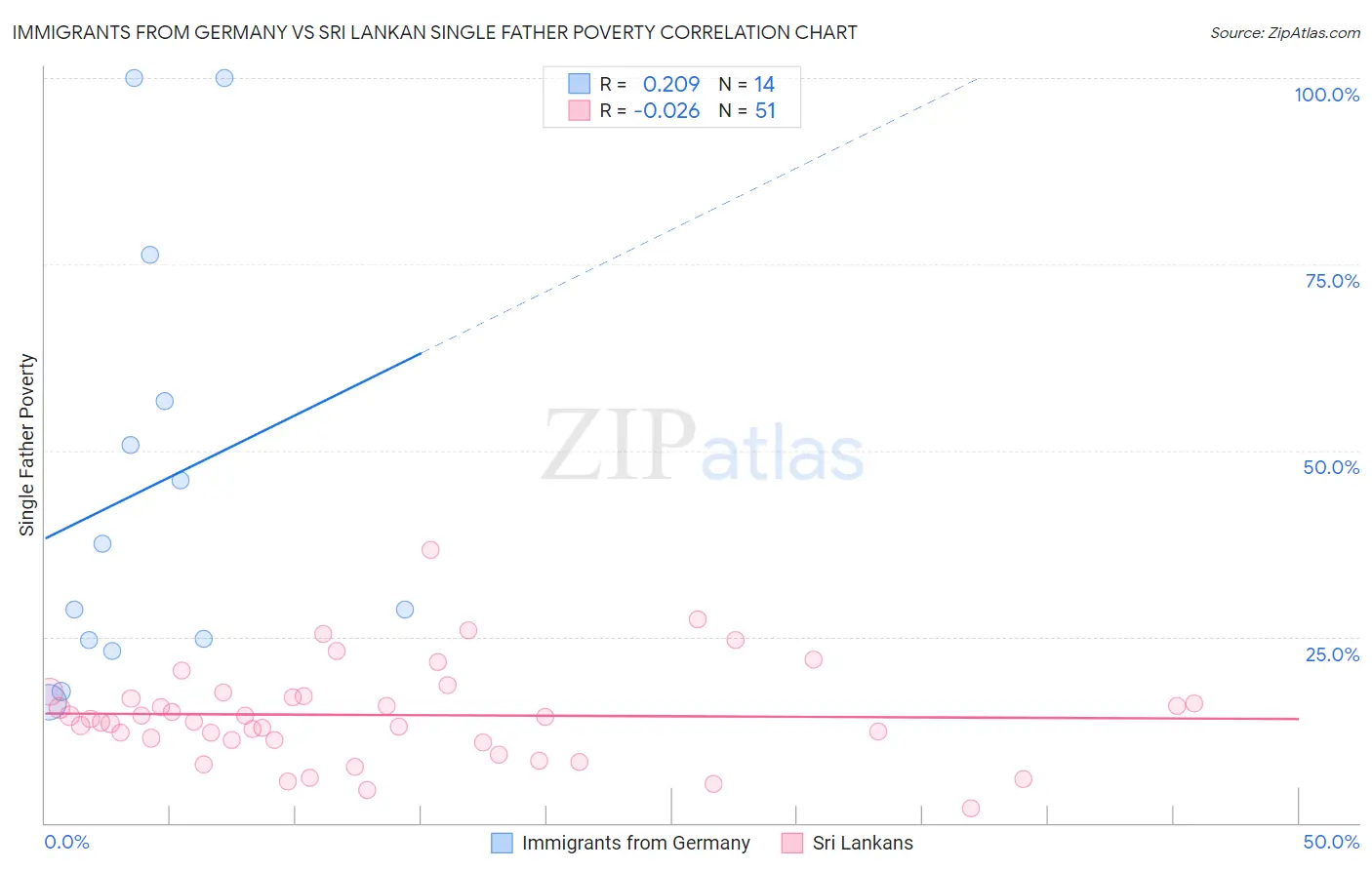 Immigrants from Germany vs Sri Lankan Single Father Poverty