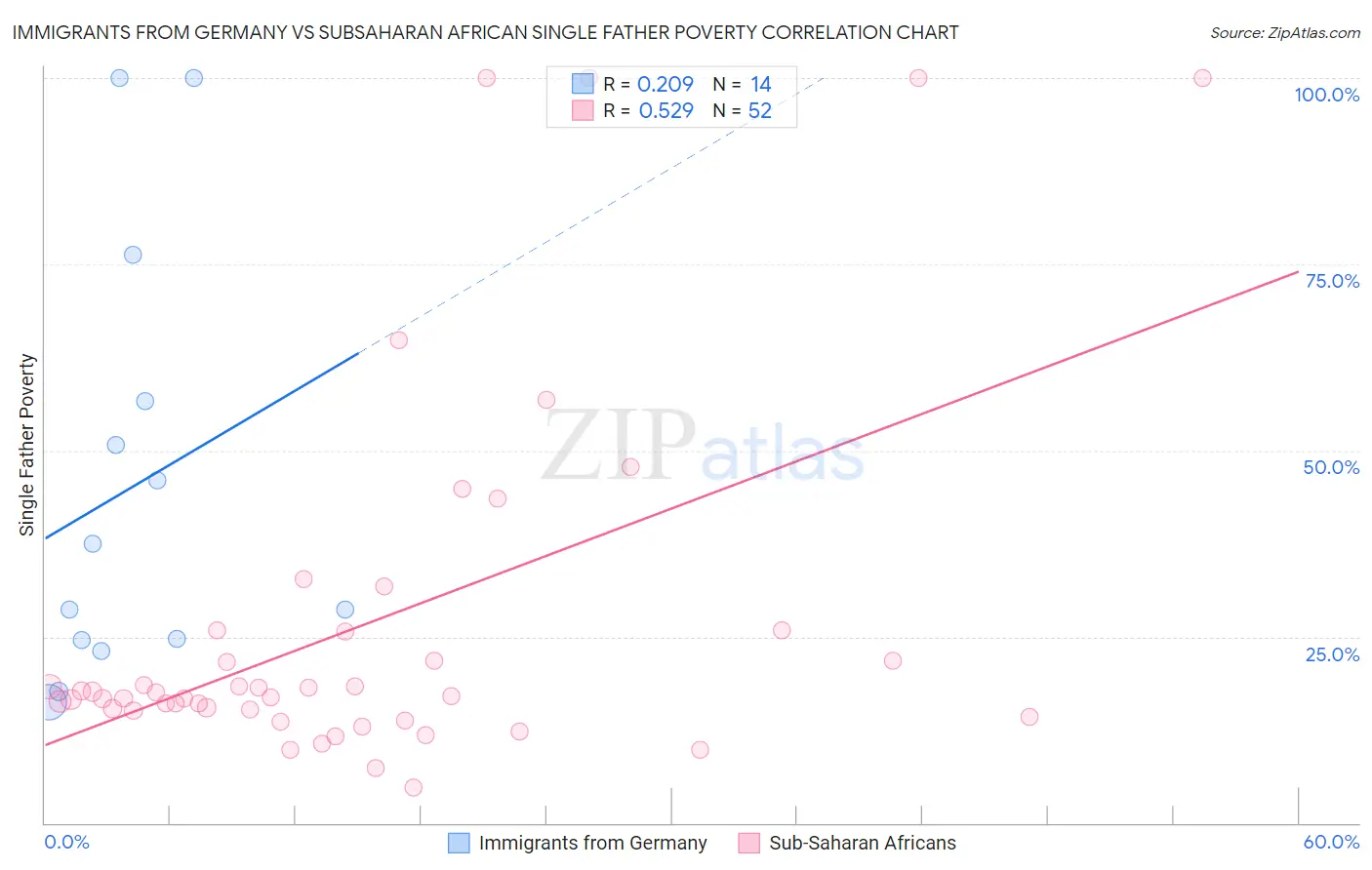 Immigrants from Germany vs Subsaharan African Single Father Poverty