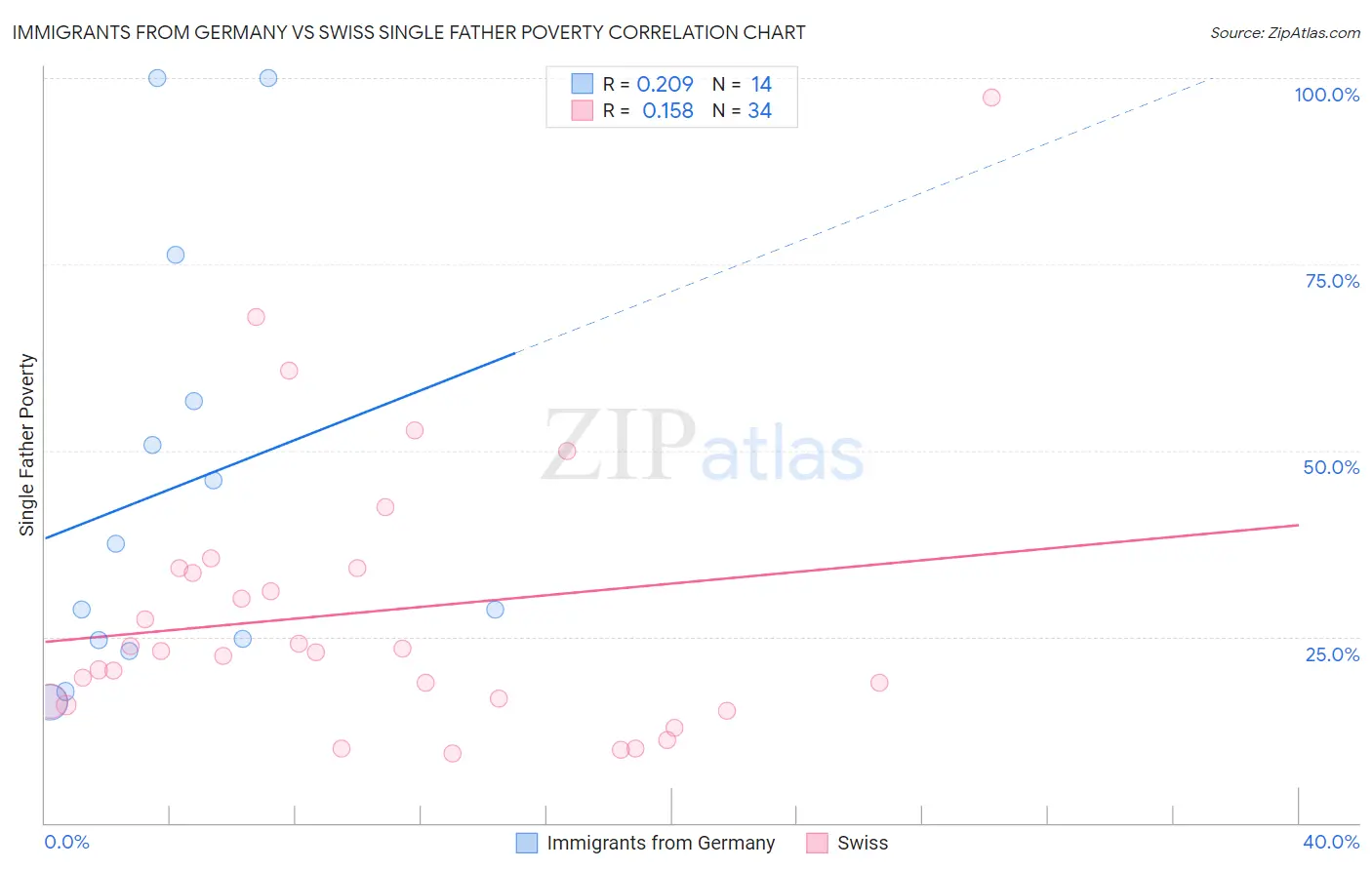Immigrants from Germany vs Swiss Single Father Poverty