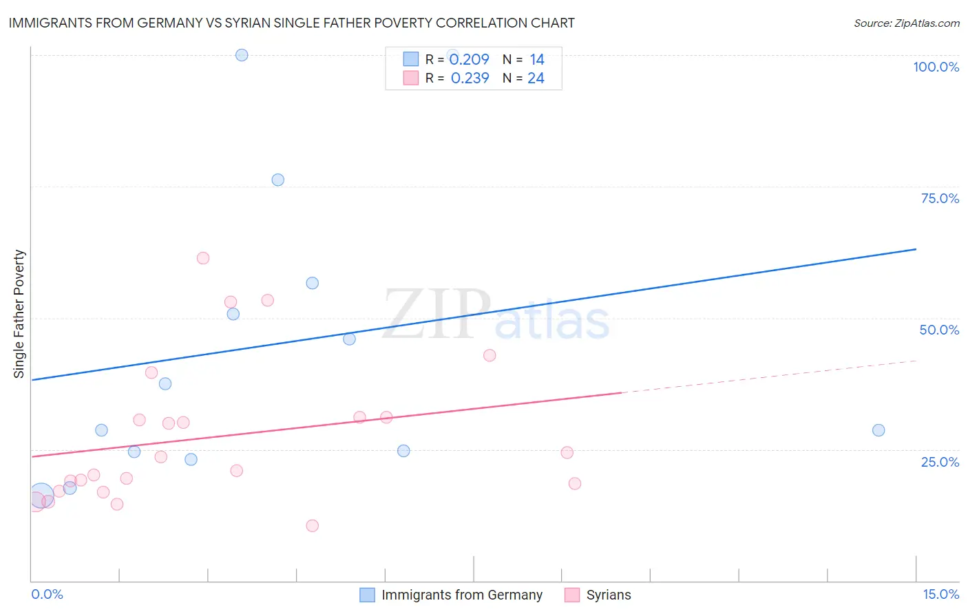 Immigrants from Germany vs Syrian Single Father Poverty