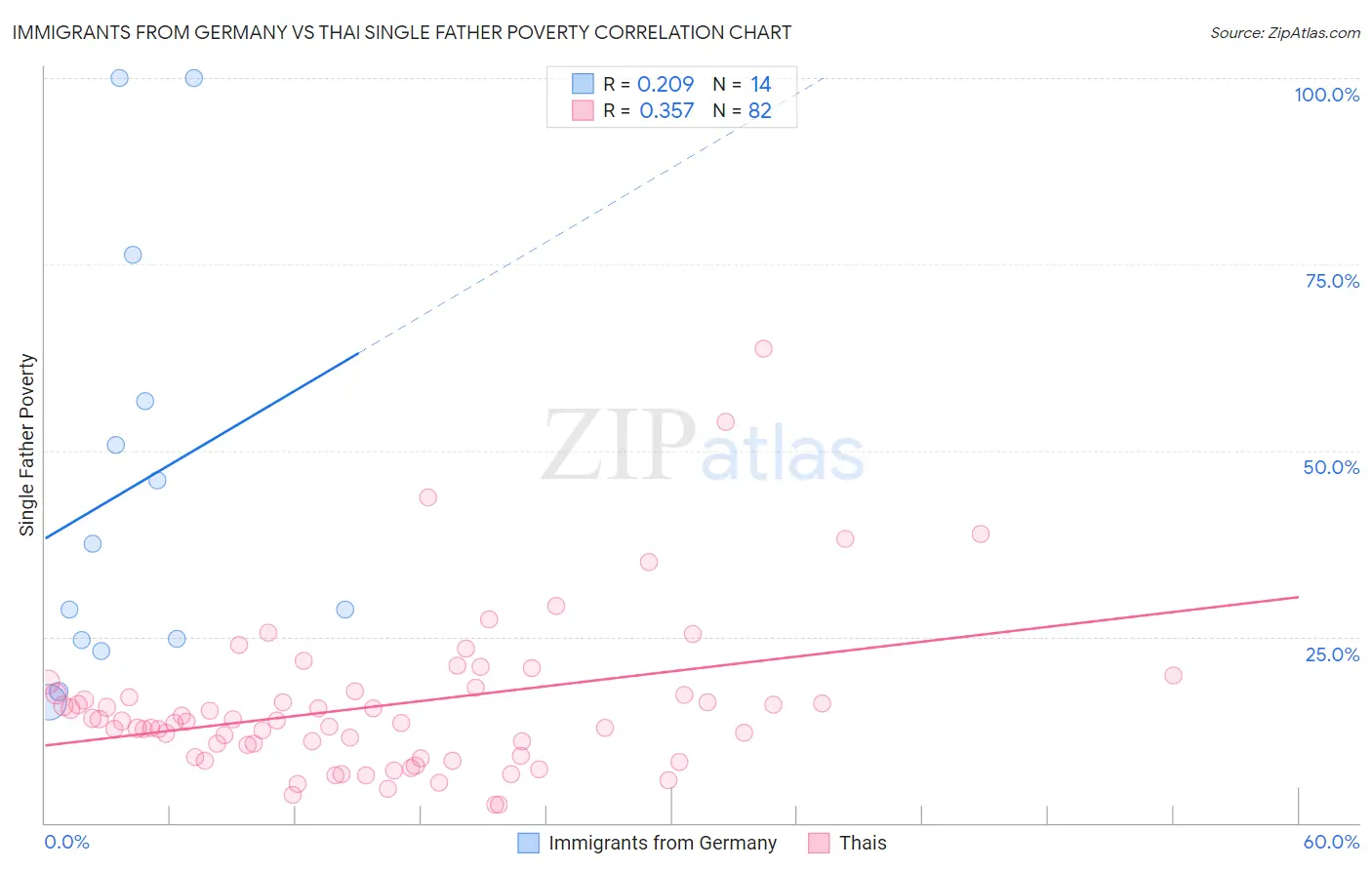 Immigrants from Germany vs Thai Single Father Poverty