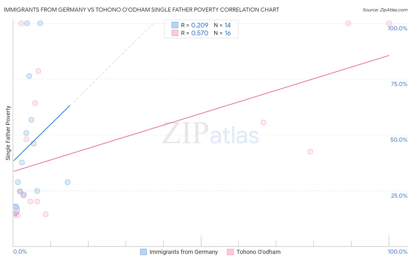 Immigrants from Germany vs Tohono O'odham Single Father Poverty