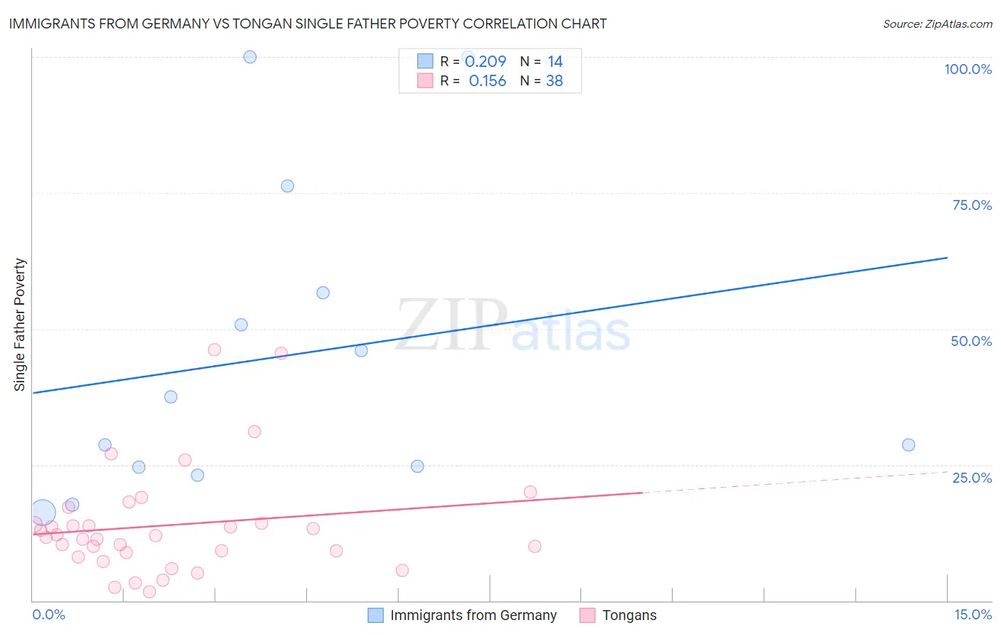 Immigrants from Germany vs Tongan Single Father Poverty