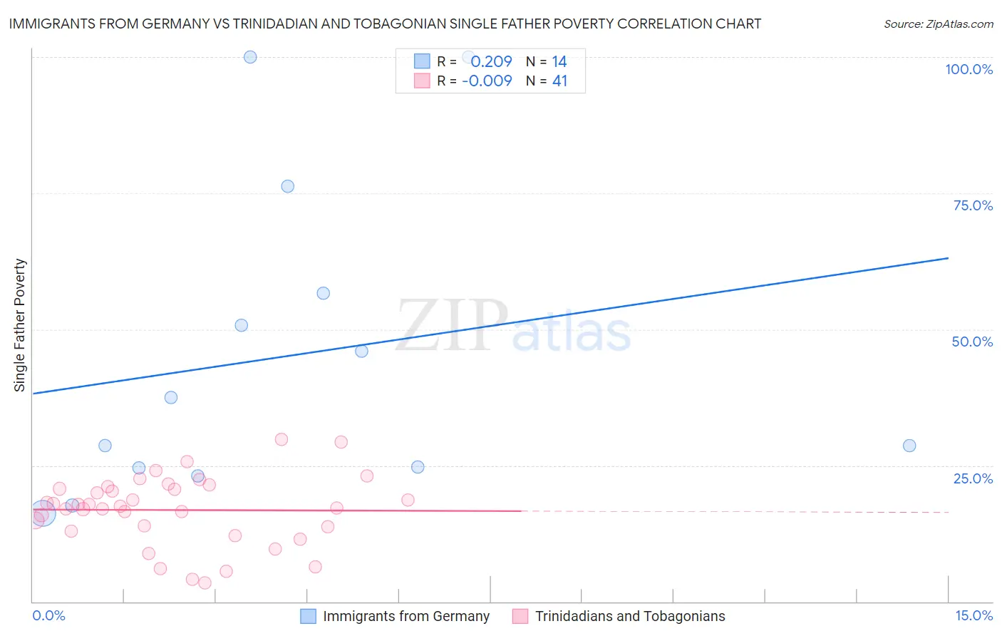 Immigrants from Germany vs Trinidadian and Tobagonian Single Father Poverty