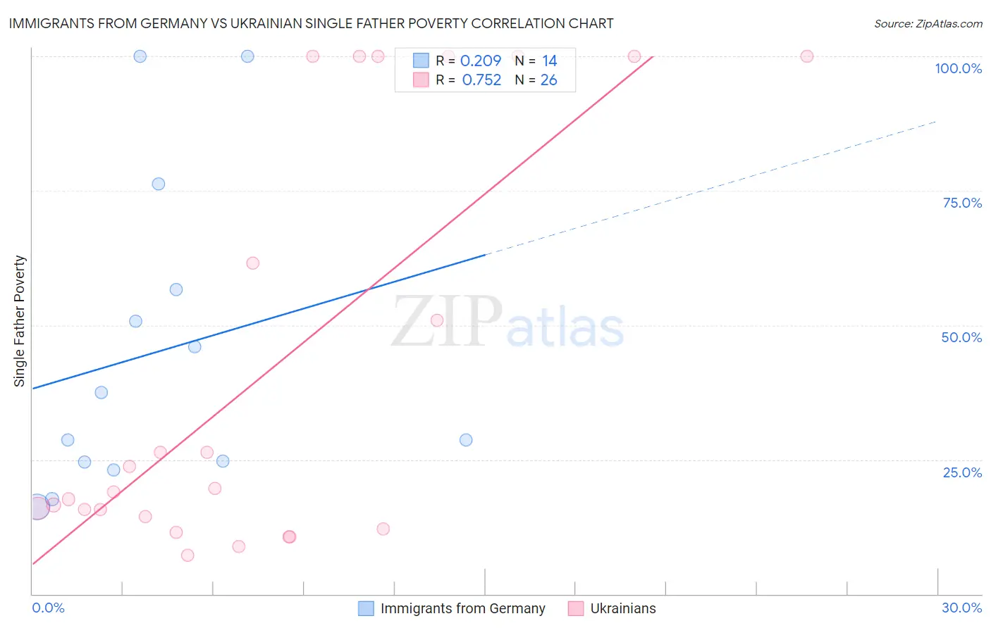 Immigrants from Germany vs Ukrainian Single Father Poverty