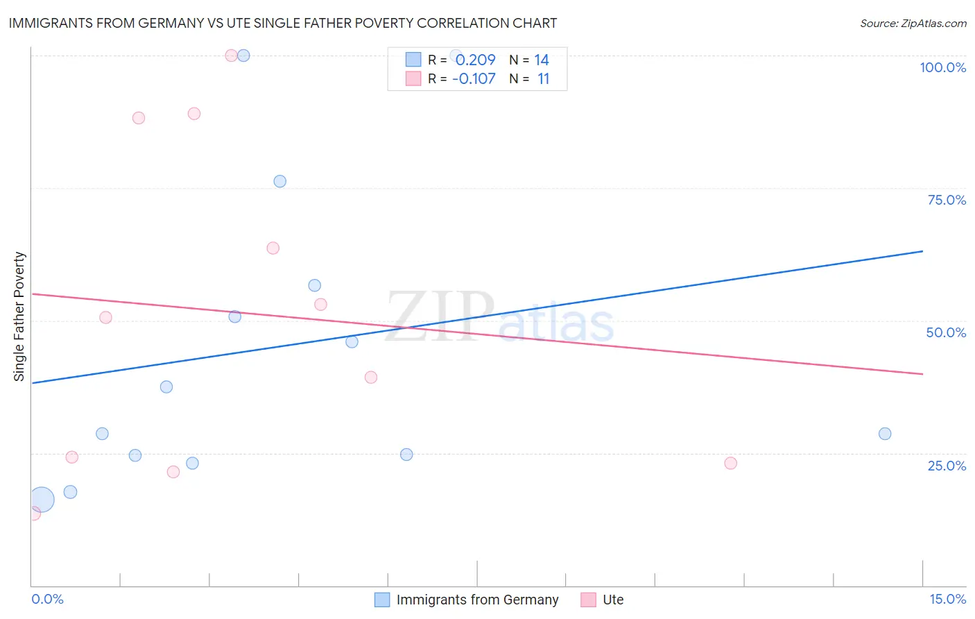 Immigrants from Germany vs Ute Single Father Poverty