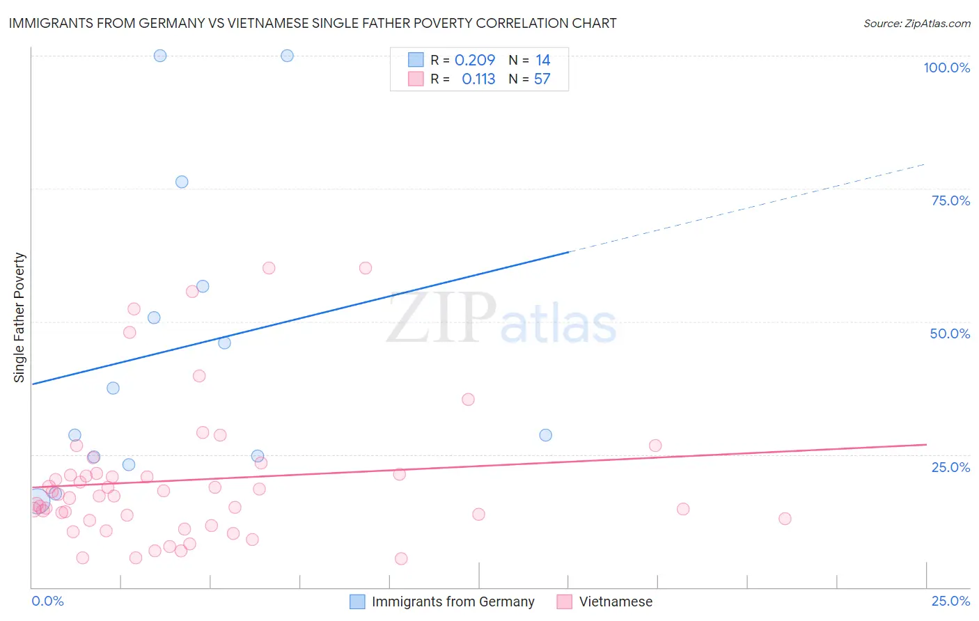 Immigrants from Germany vs Vietnamese Single Father Poverty