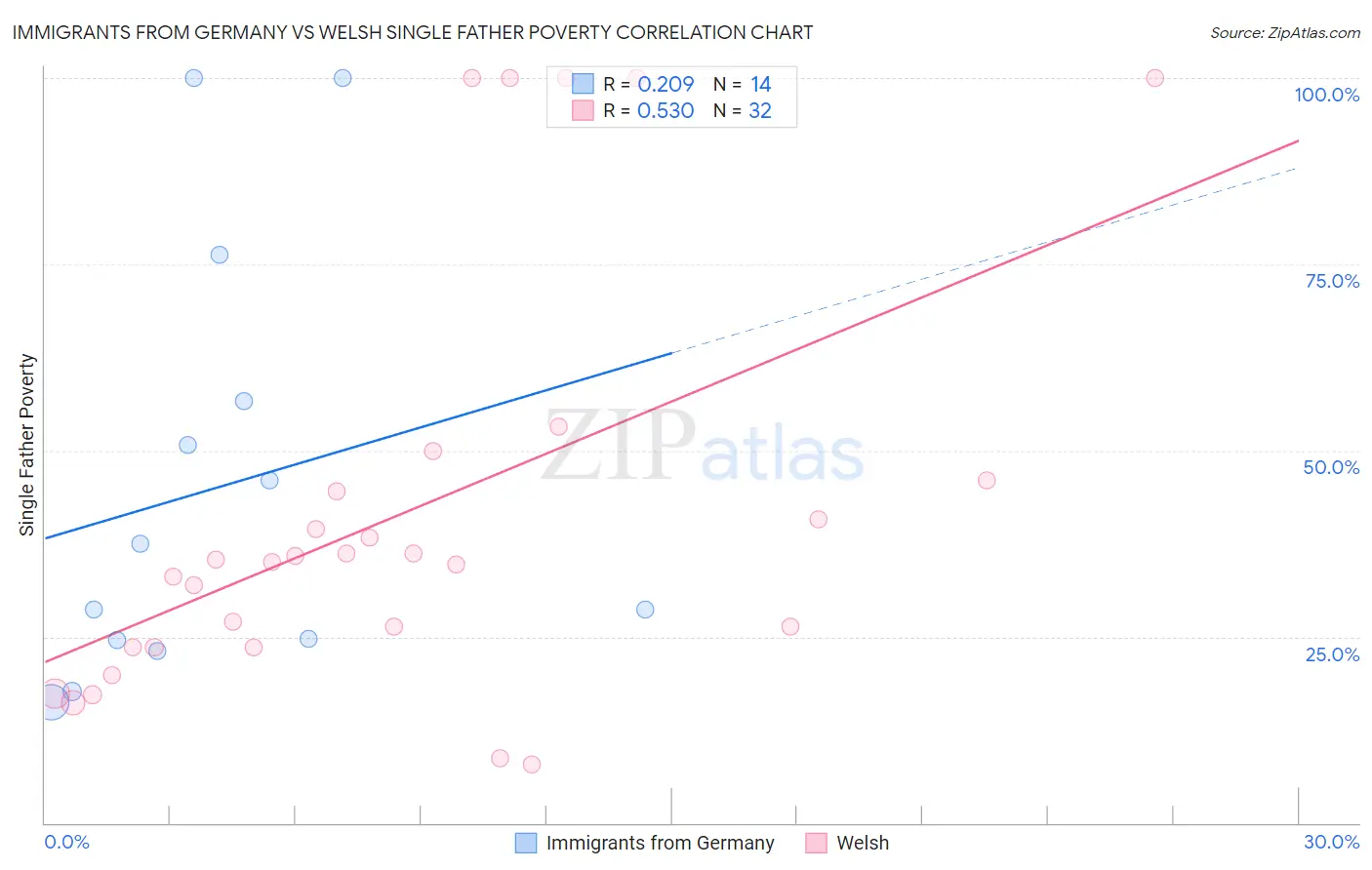 Immigrants from Germany vs Welsh Single Father Poverty