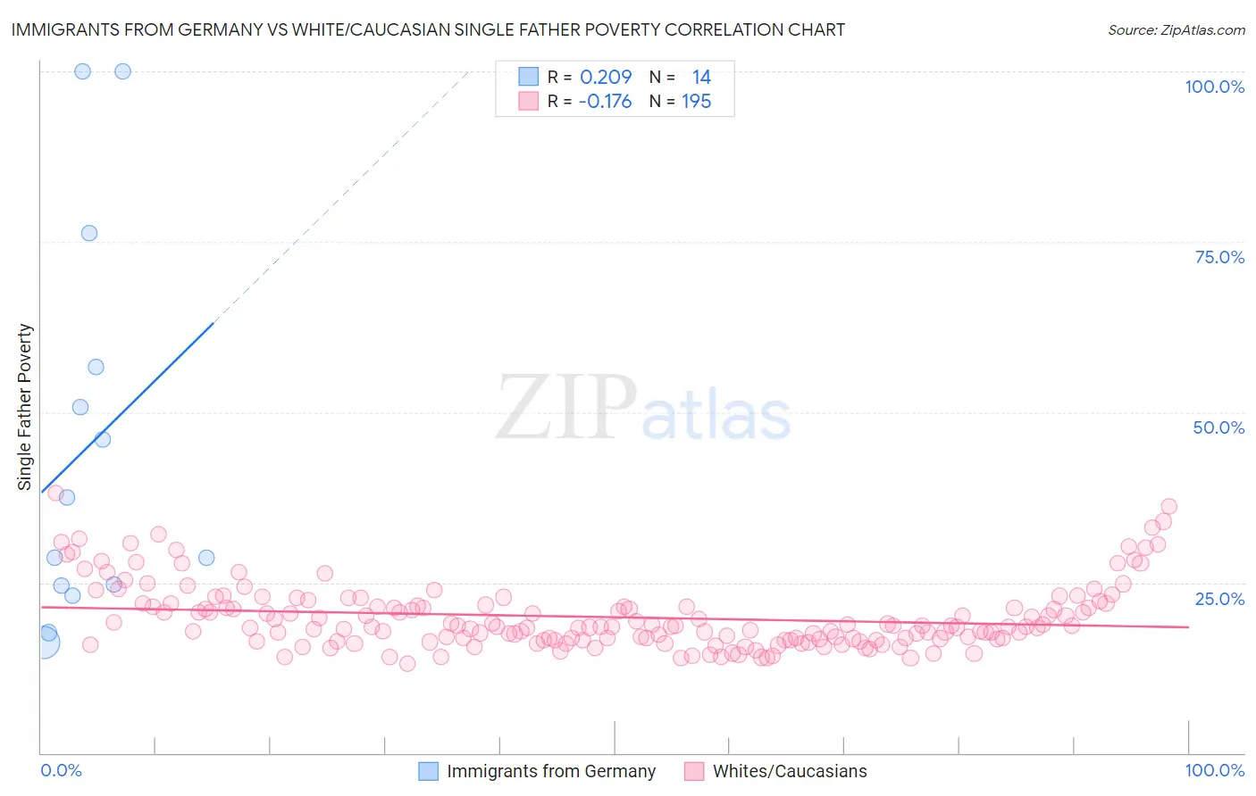Immigrants from Germany vs White/Caucasian Single Father Poverty