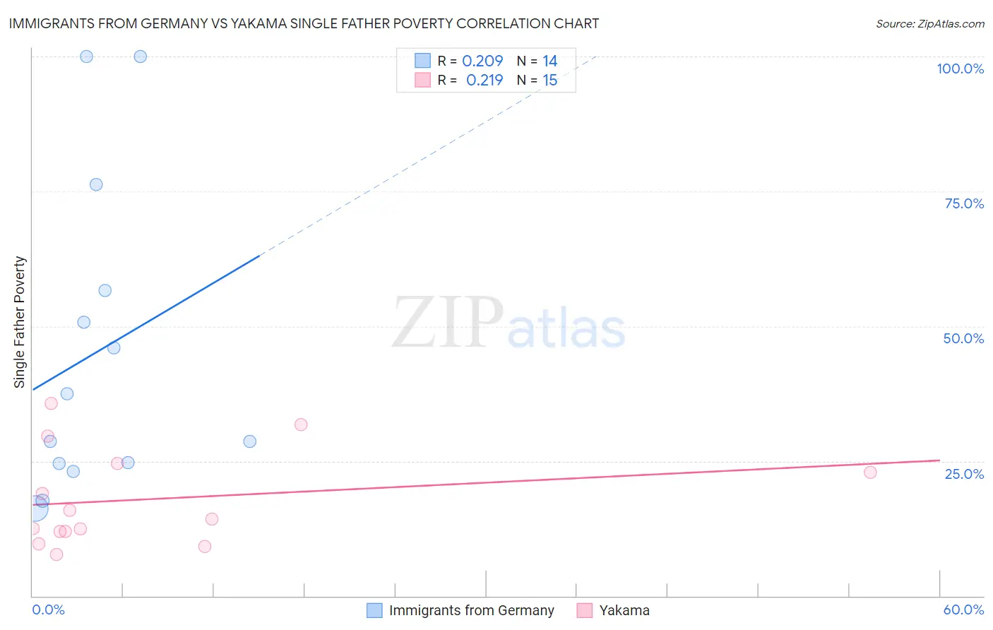 Immigrants from Germany vs Yakama Single Father Poverty