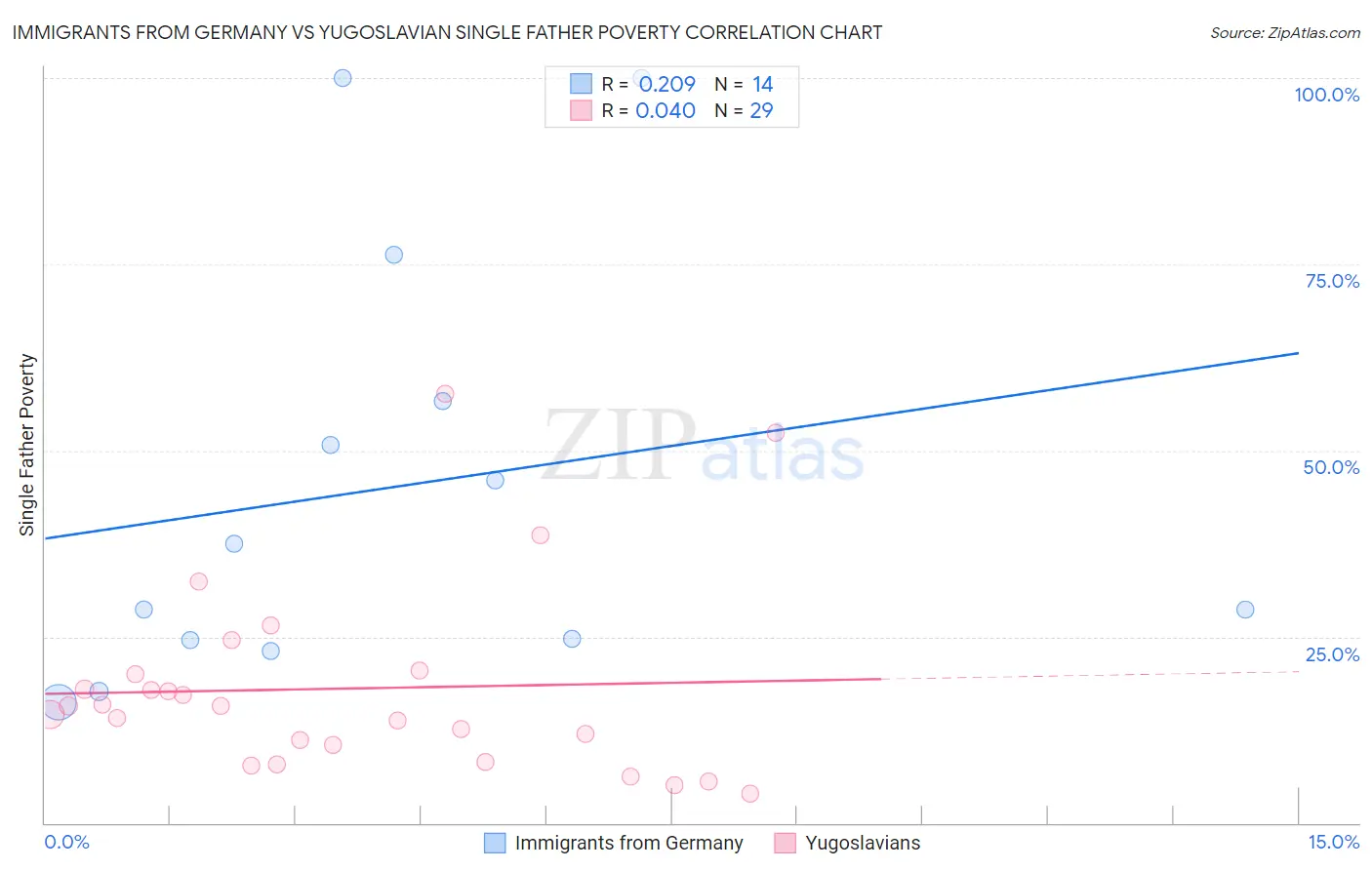 Immigrants from Germany vs Yugoslavian Single Father Poverty