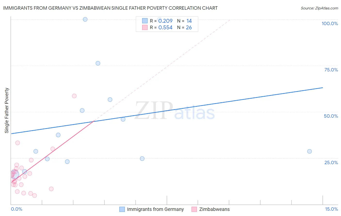 Immigrants from Germany vs Zimbabwean Single Father Poverty