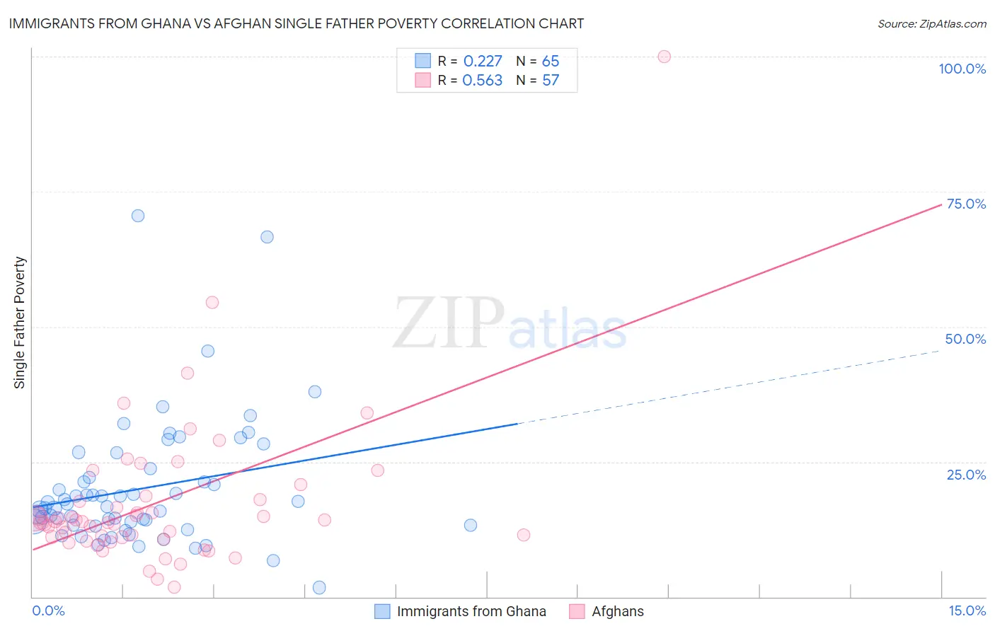 Immigrants from Ghana vs Afghan Single Father Poverty
