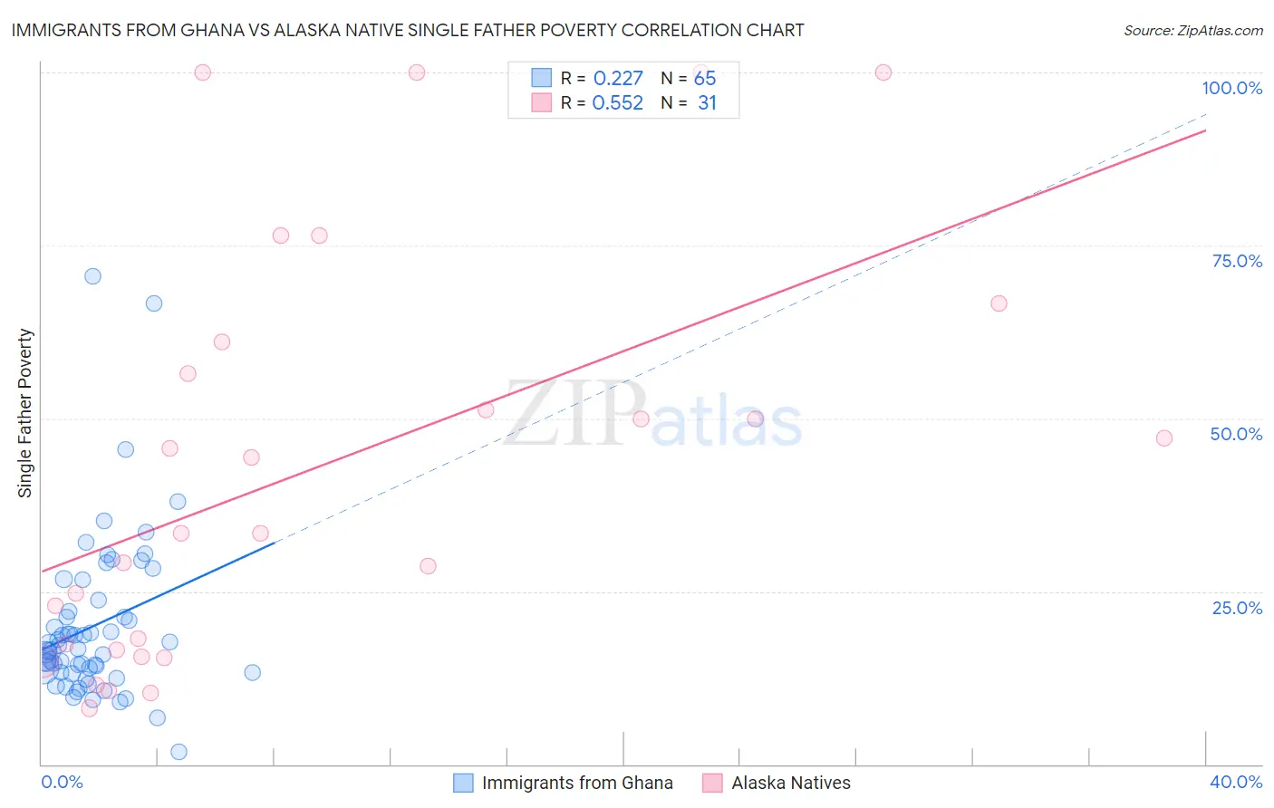 Immigrants from Ghana vs Alaska Native Single Father Poverty