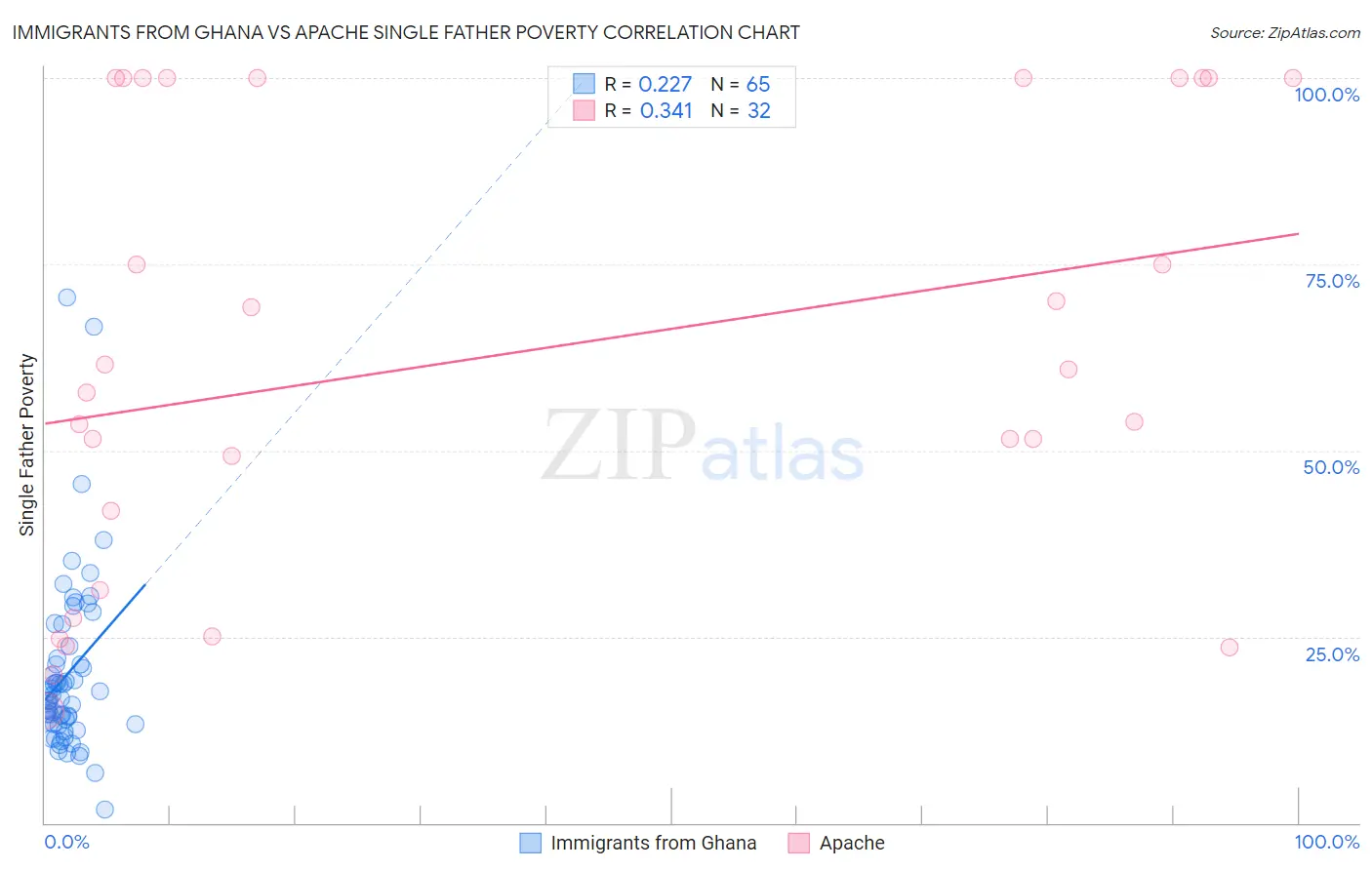 Immigrants from Ghana vs Apache Single Father Poverty