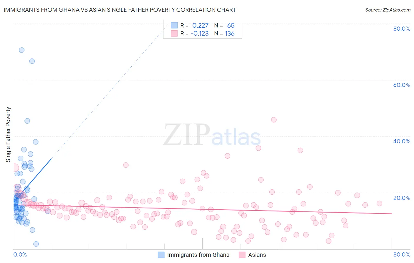 Immigrants from Ghana vs Asian Single Father Poverty