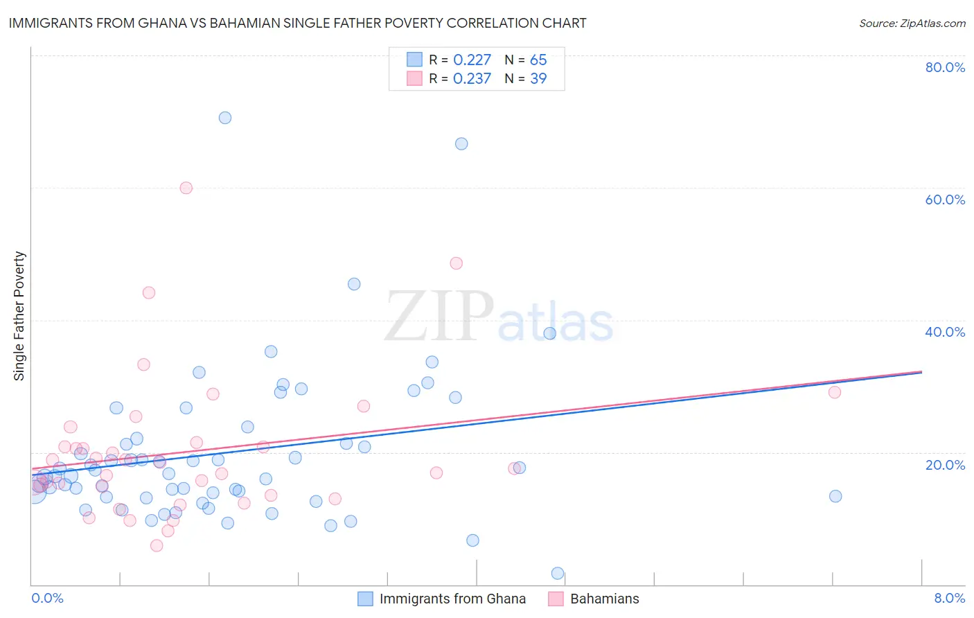 Immigrants from Ghana vs Bahamian Single Father Poverty
