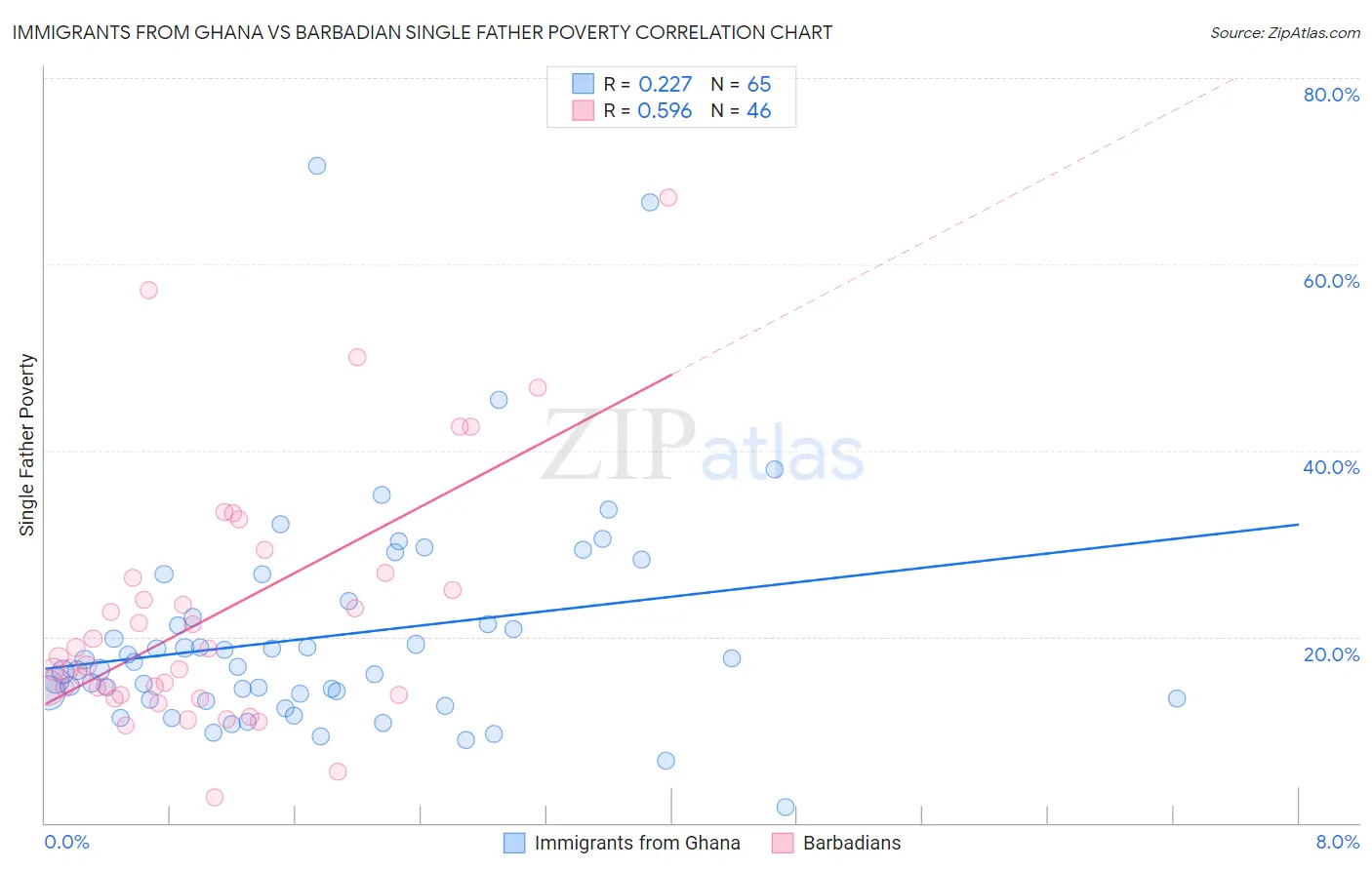 Immigrants from Ghana vs Barbadian Single Father Poverty
