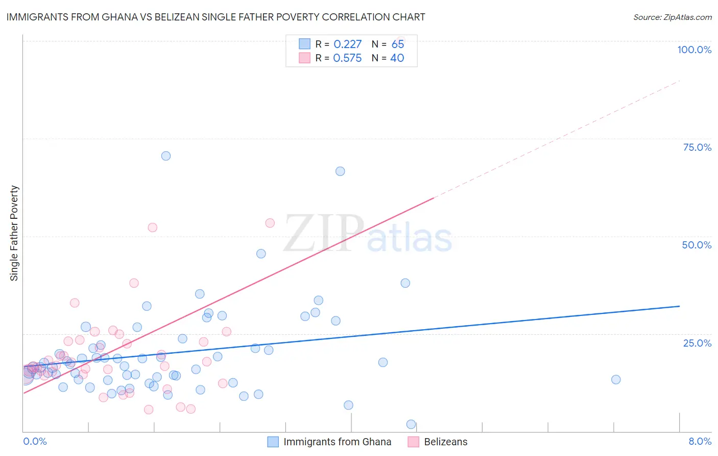 Immigrants from Ghana vs Belizean Single Father Poverty
