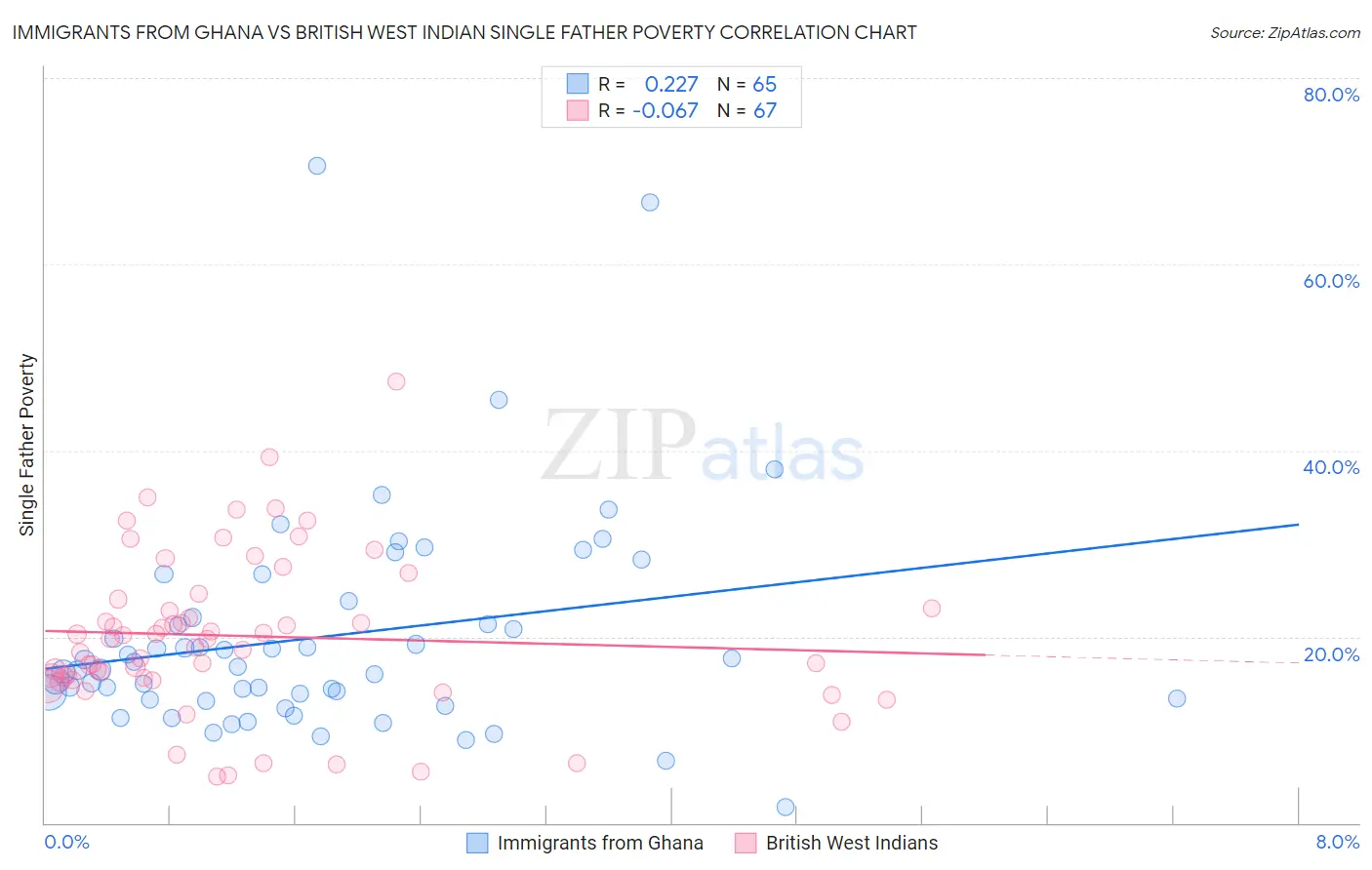 Immigrants from Ghana vs British West Indian Single Father Poverty