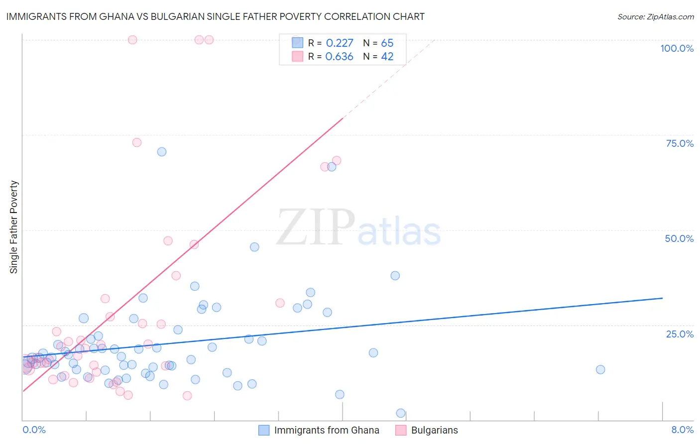 Immigrants from Ghana vs Bulgarian Single Father Poverty