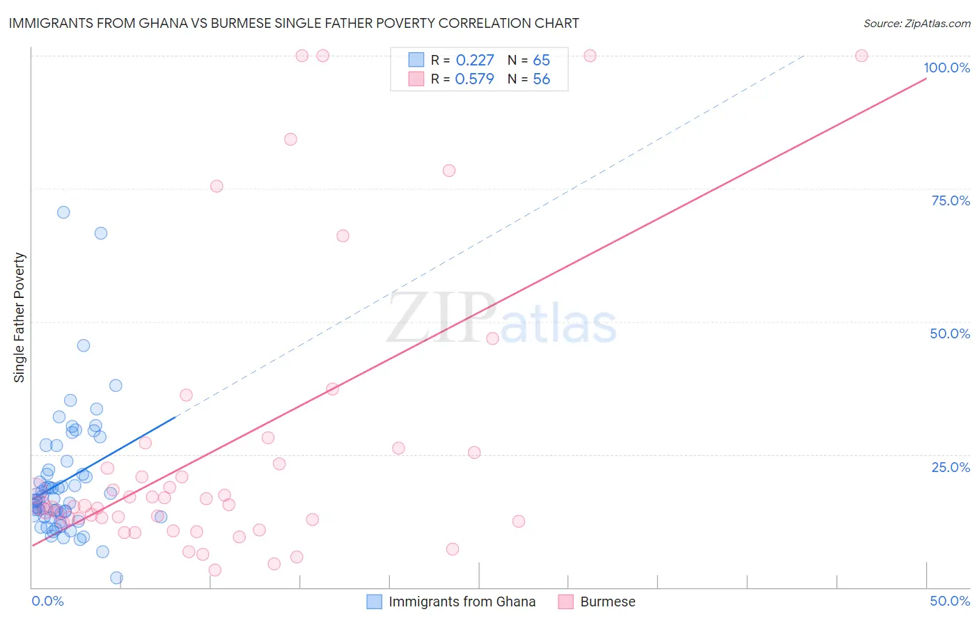 Immigrants from Ghana vs Burmese Single Father Poverty