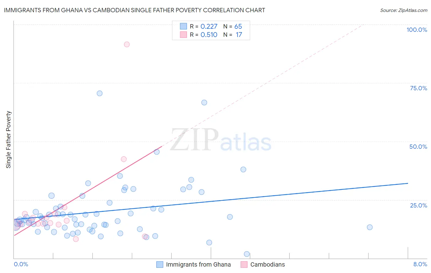 Immigrants from Ghana vs Cambodian Single Father Poverty