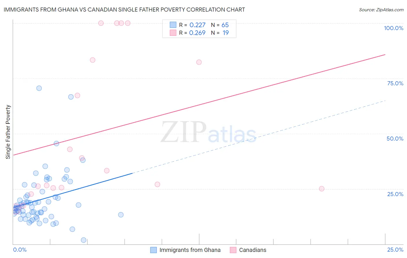 Immigrants from Ghana vs Canadian Single Father Poverty