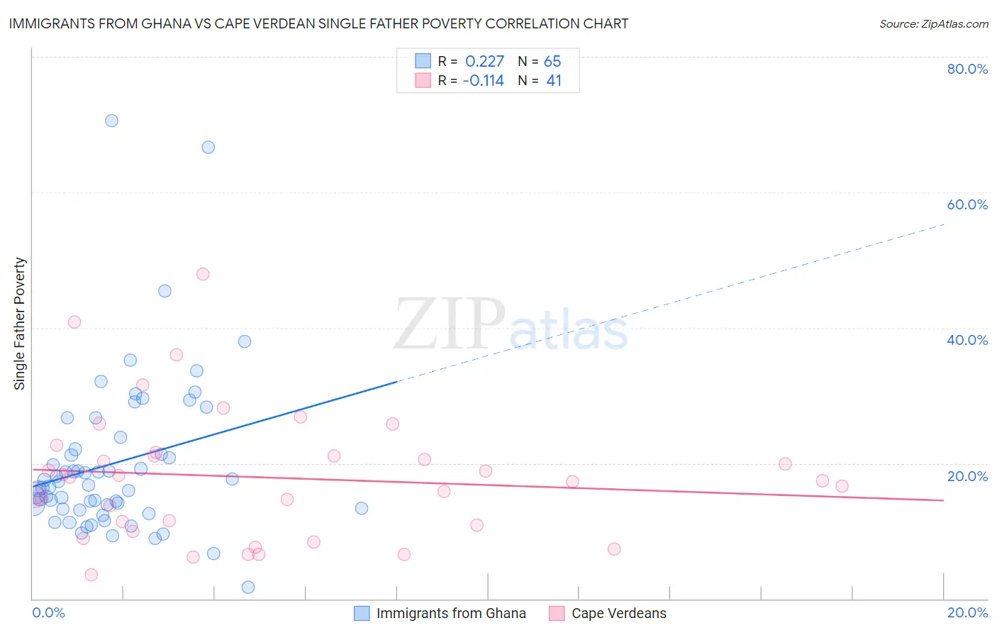 Immigrants from Ghana vs Cape Verdean Single Father Poverty