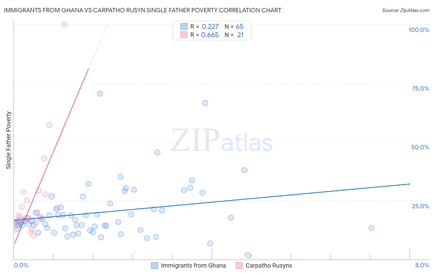 Immigrants from Ghana vs Carpatho Rusyn Single Father Poverty