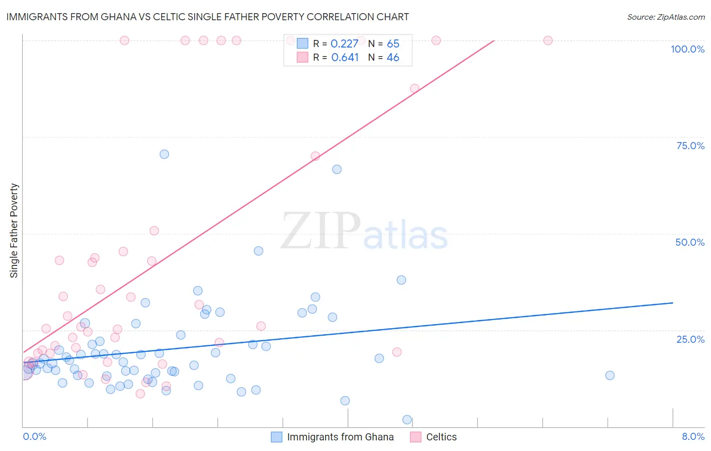 Immigrants from Ghana vs Celtic Single Father Poverty