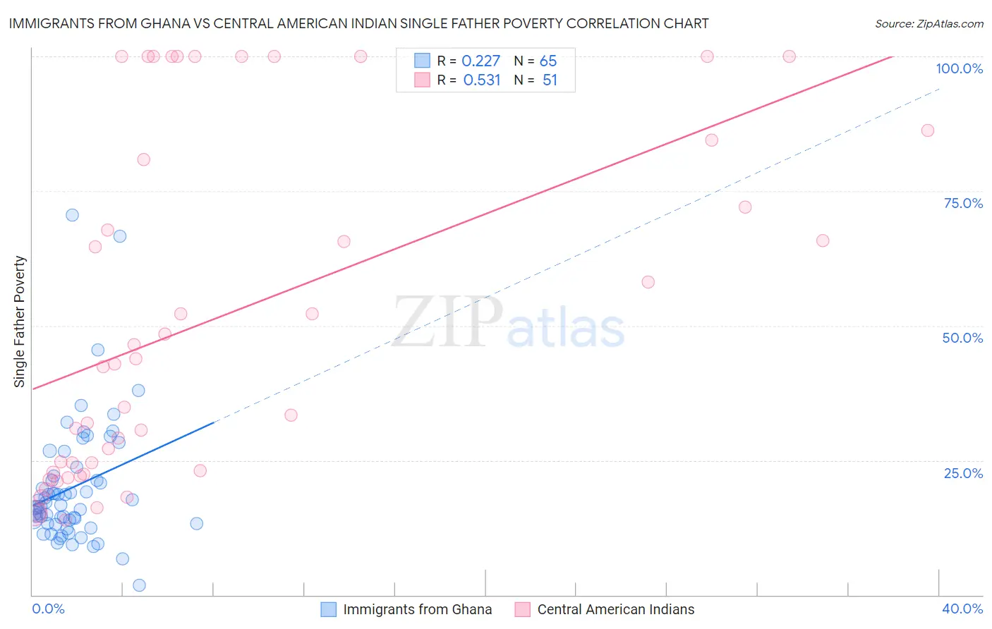 Immigrants from Ghana vs Central American Indian Single Father Poverty