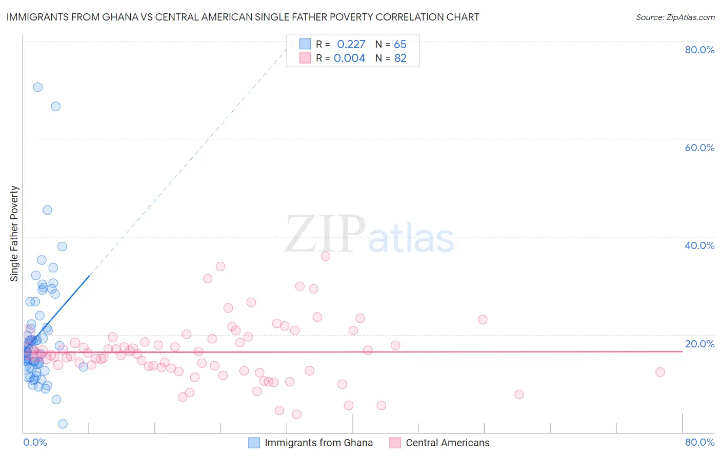 Immigrants from Ghana vs Central American Single Father Poverty