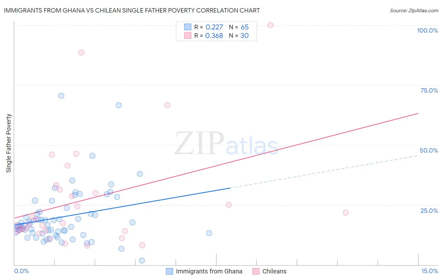 Immigrants from Ghana vs Chilean Single Father Poverty