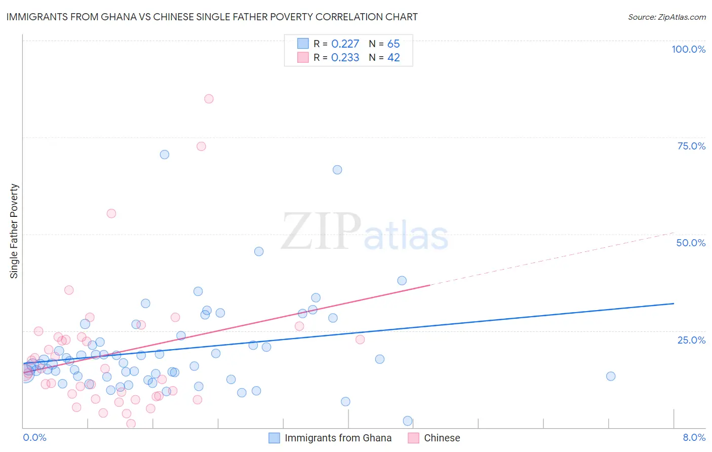 Immigrants from Ghana vs Chinese Single Father Poverty