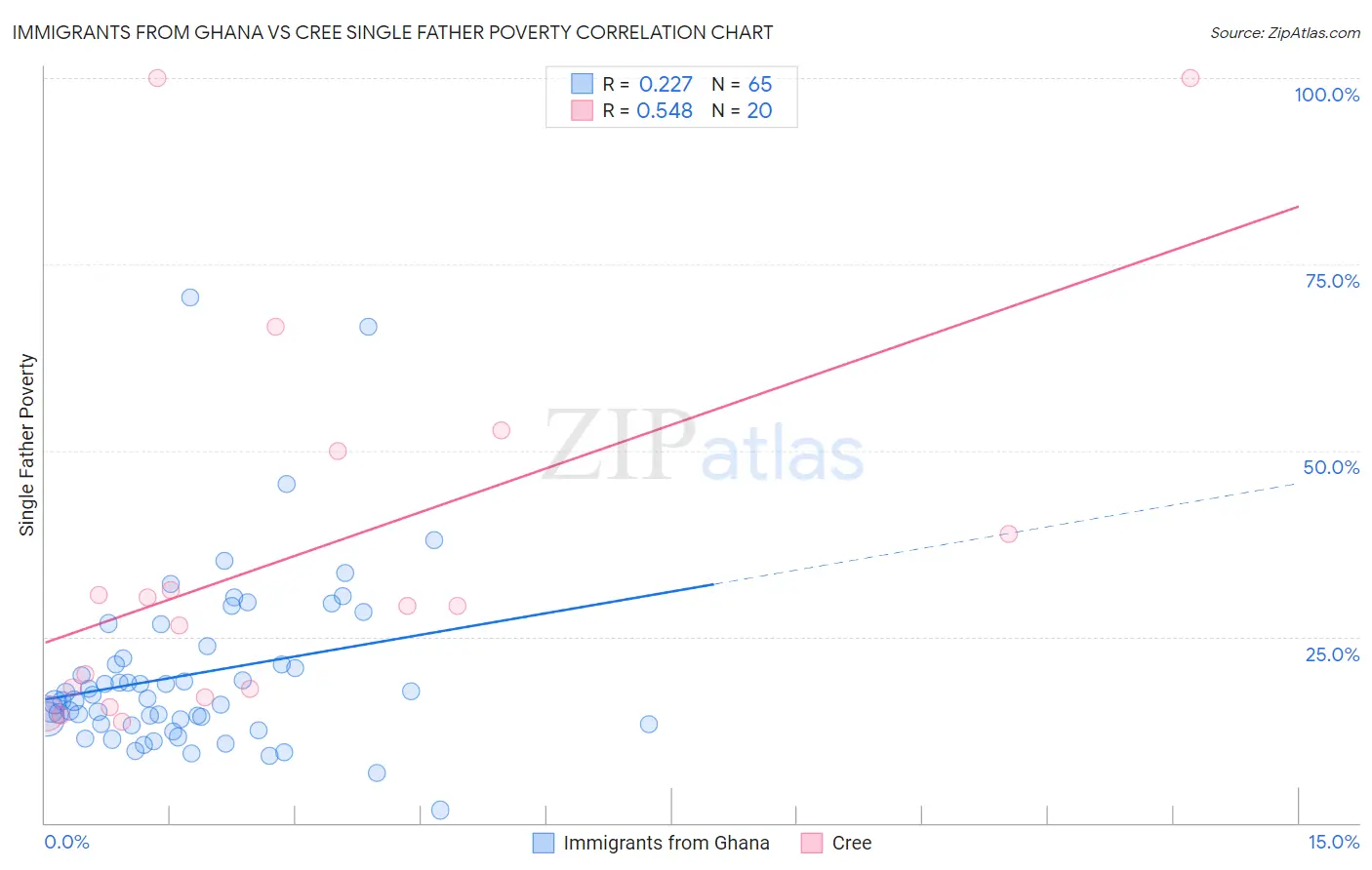 Immigrants from Ghana vs Cree Single Father Poverty