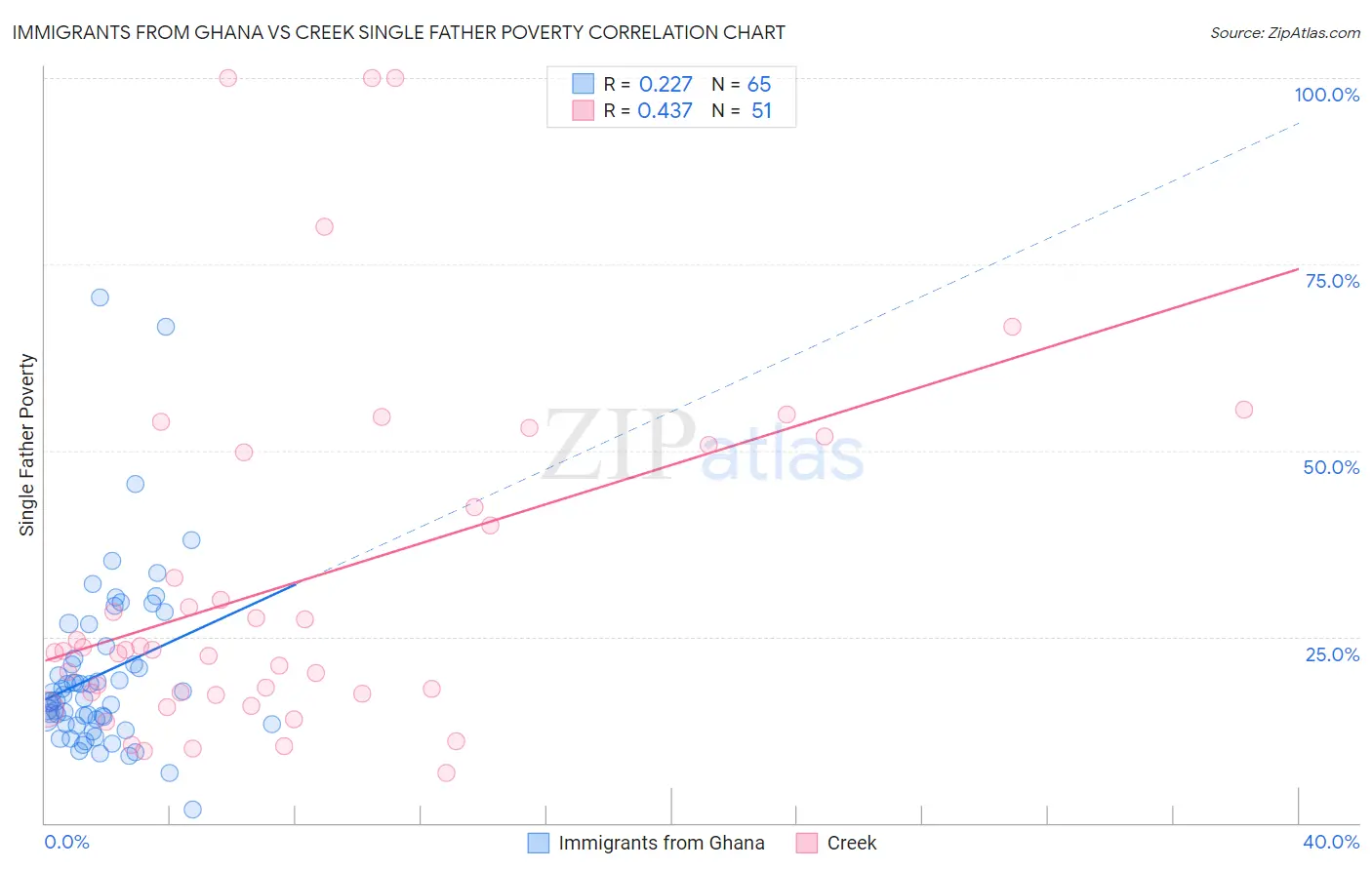 Immigrants from Ghana vs Creek Single Father Poverty